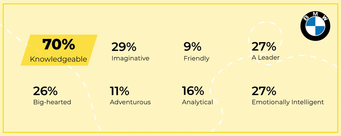 BMW personality types