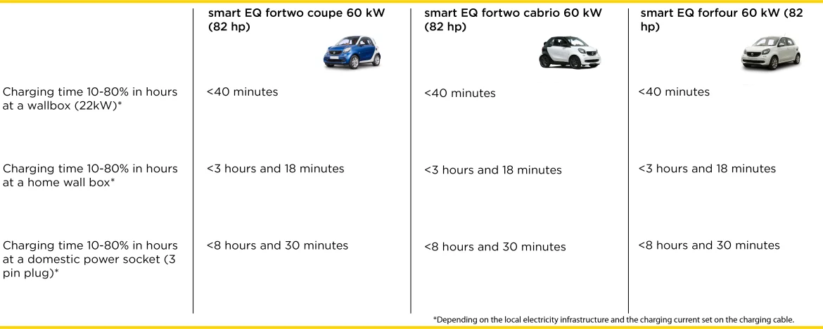 smart-eq-charging-times