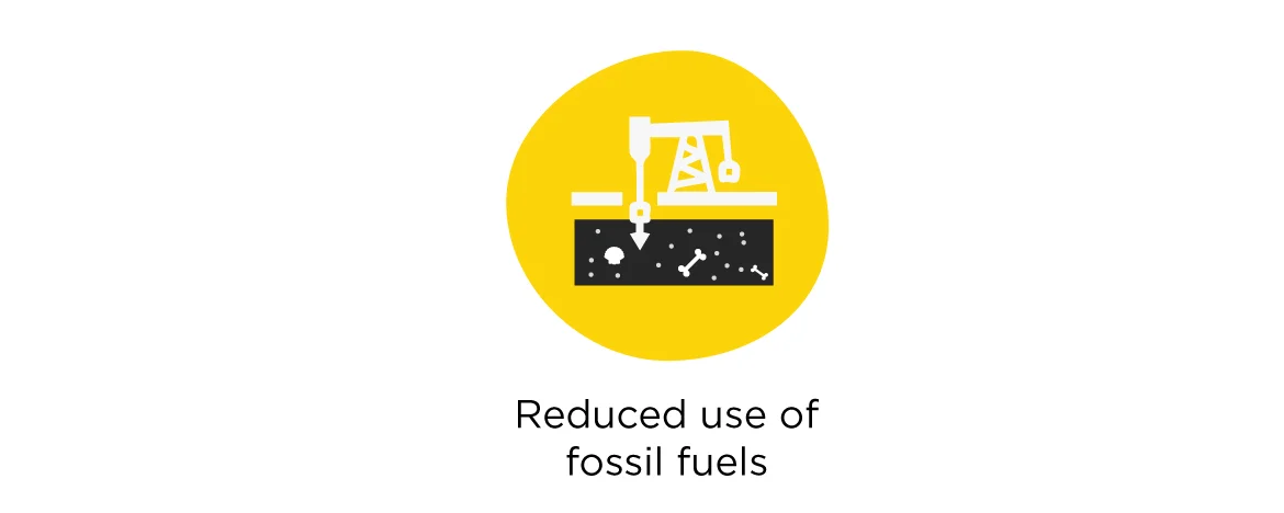 Reduced use of fossil fuels