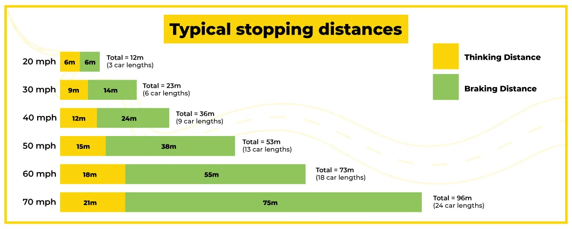 stopping distances