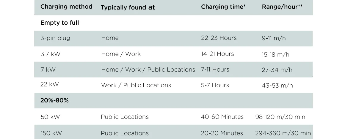 tesla-charge-times