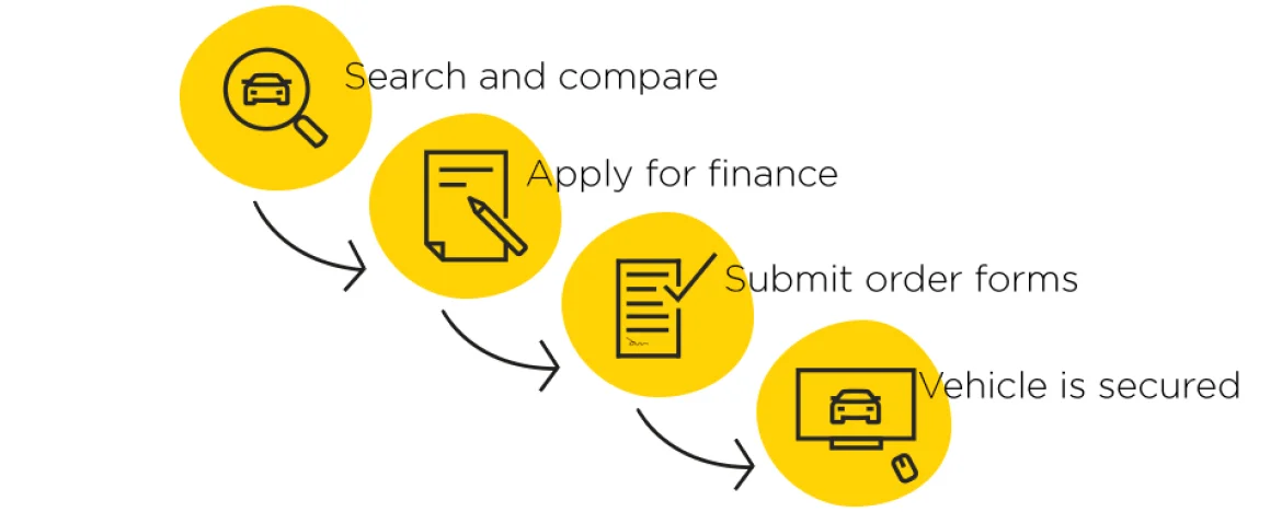 carparison-order-process