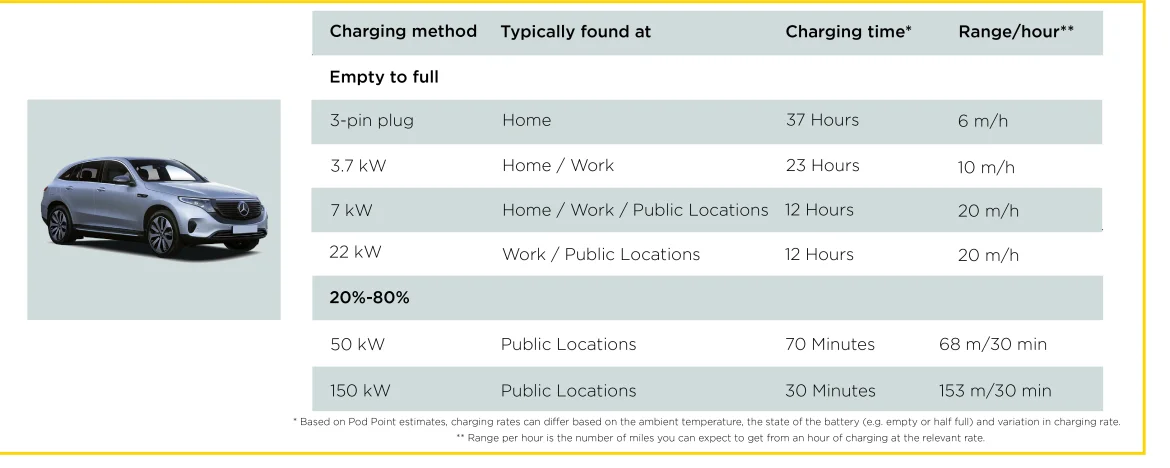 EQC Charging Times