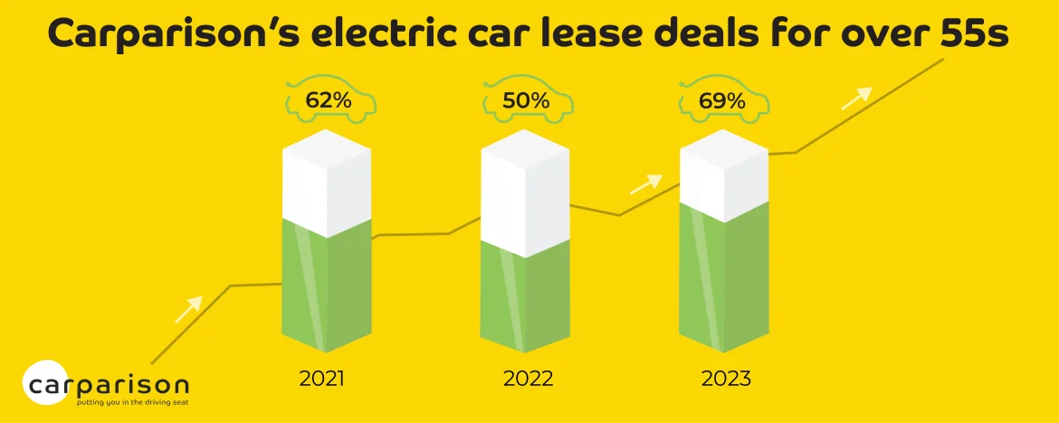 Carparison's electric car lease deals for drivers over 55