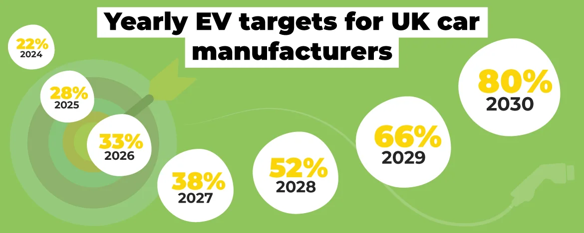 Yearly EV targets for UK car manufacturers