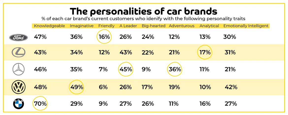 YouGov research findings on how car brand customers identify with different personality traits