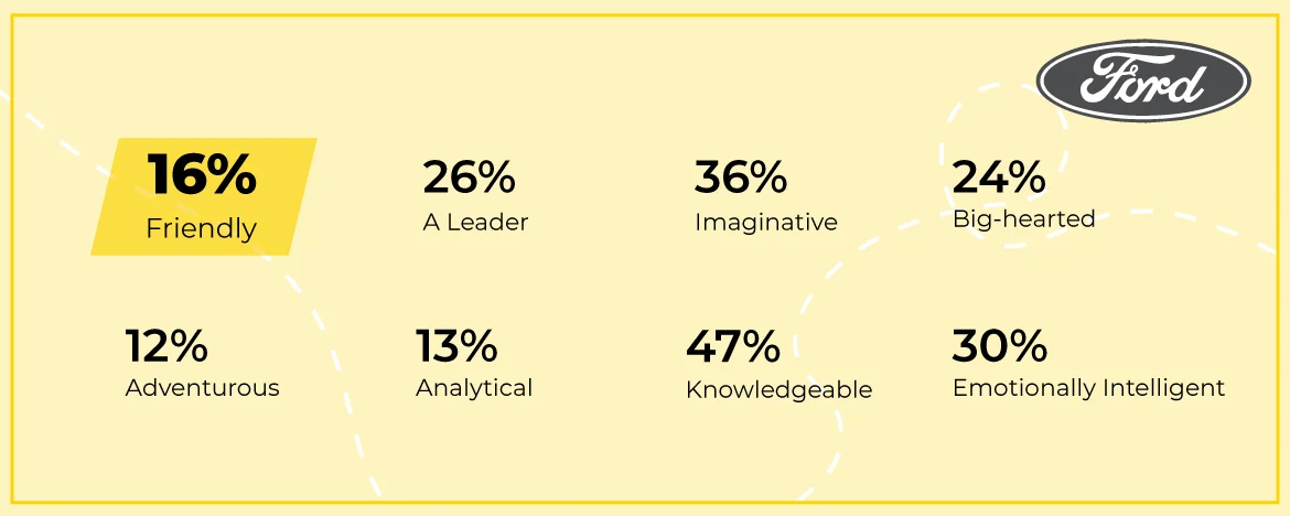 Ford personality types