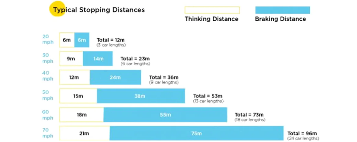 stopping distances