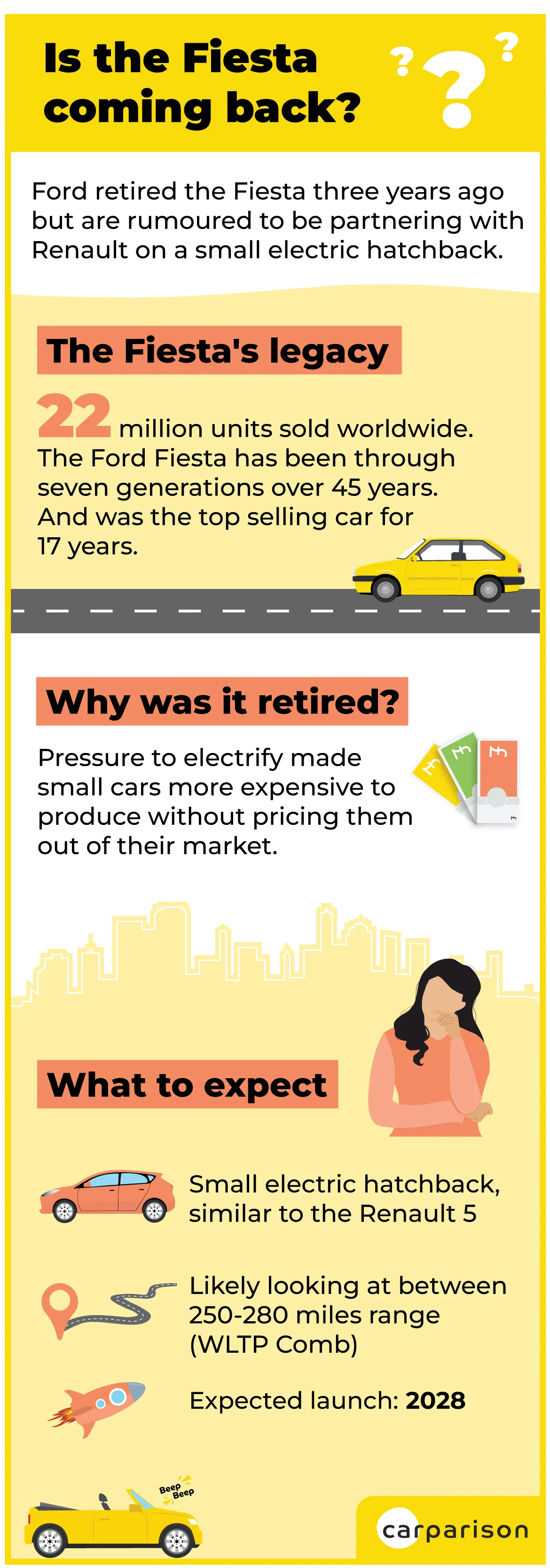 Is the Ford Fiesta coming back infographic 